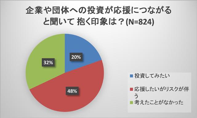 画像: 1-4 応援投資という考え方について