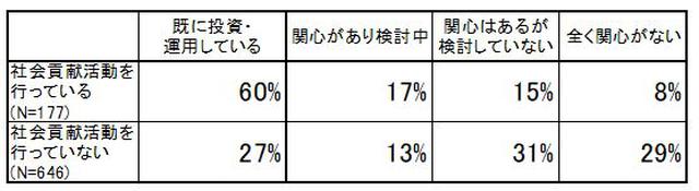 画像: 1-3 社会貢献活動と投資の相関性