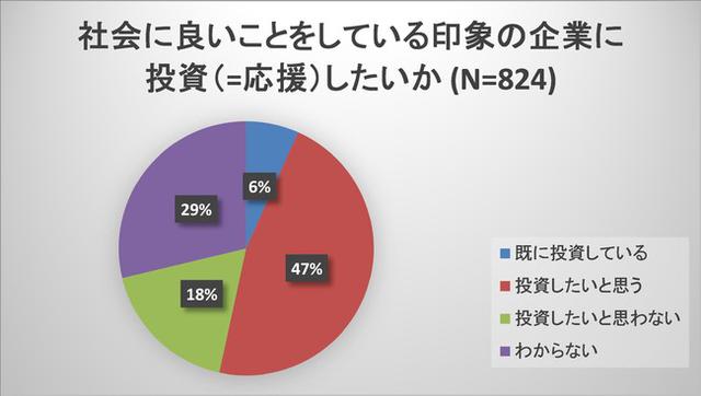 画像: 1-5 社会貢献を行っている企業への投資について