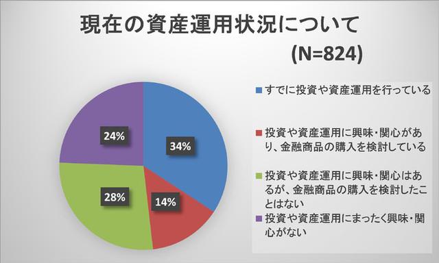 画像: 1-2 現在の資産運用状況