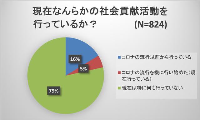 画像: 1-1 社会貢献活動の実施有無