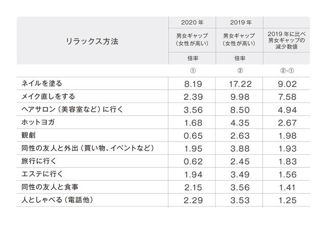 画像2: 男⼥別傾向
