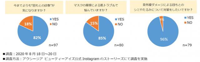 画像: 【参考】マスク時代の肌とマスク姿に関するインスタグラムアンケート調査 アクシージア「ビューティーアイズ」のインスタグラム公式アカウントで“マスクの着用が日常化してからのお肌・マスク姿”に関する3つのアンケートを実施しました。