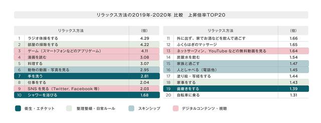 画像: 2020年、⼈々は“ルーティン”に癒しを求めている