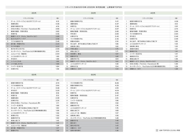 画像: 年代別傾向