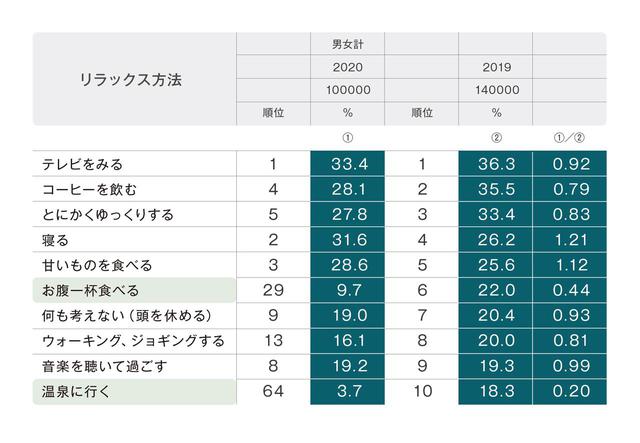 画像2: 減少したのは『本能型のストレス発散⾏動』