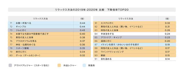 画像1: 減少したのは『本能型のストレス発散⾏動』