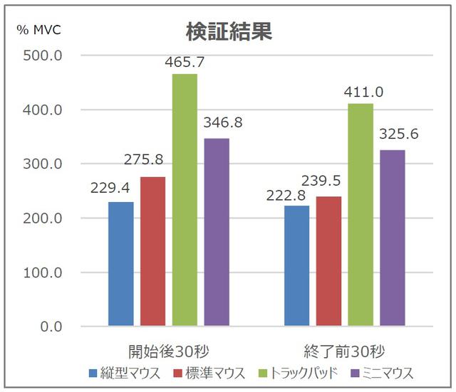 画像2: 姿勢を正すより簡単!「マウスを変える」