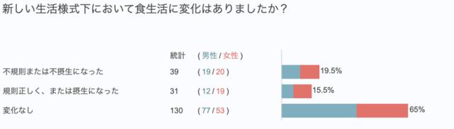 画像1: 食生活の変化は「不規則または不摂生になった」が19.5%、「変化なし」が65%