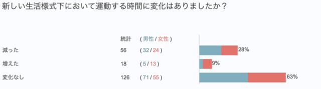 画像: 運動時間が「減った」人は28%、「変化なし」が63%