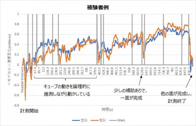 画像2: ルービックキューブを解くことで、地頭力と深く関わる“前頭前野”が活性化!特に“論理的思考力”を使う左側の“前頭前野”に大きく影響することが判明