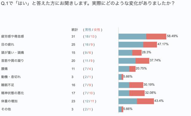 画像: 体調の変化トップは「疲労感や倦怠感」(58.5%)、2位は「目の疲れ」(47.2%)、3位は「体重の増加」(43.5%)