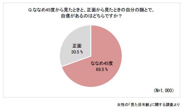 画像: 約7割の女性が「正面顔」より「ななめ45度顔」に自信があると回答