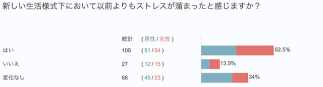 画像: 以前と比較しストレスを感じている人は約5割超え