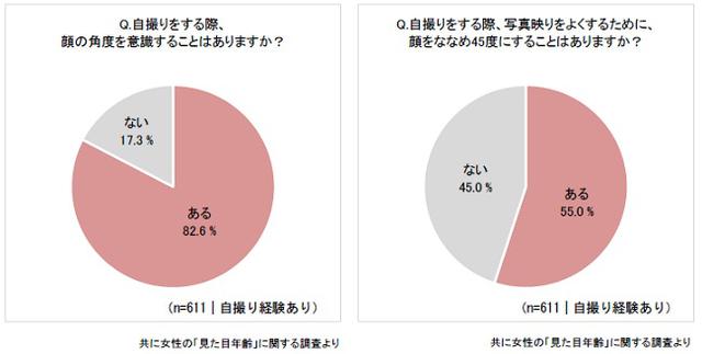 画像2: 顔の印象の違いを感じるときで最も多かったのは「自撮りした自分の顔を見たとき」
