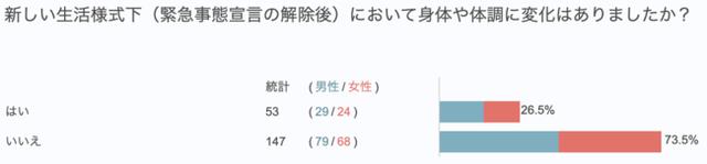 画像: 新しい生活様式下において身体や体調に変化なし「73.5%」