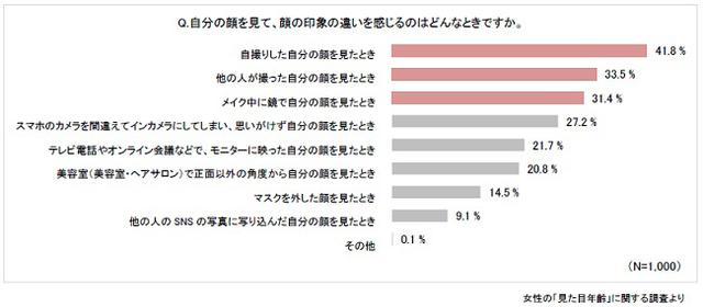 画像1: 顔の印象の違いを感じるときで最も多かったのは「自撮りした自分の顔を見たとき」