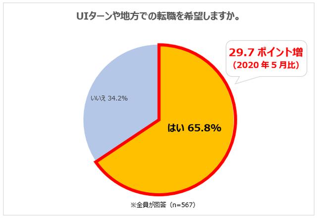 画像: 「UIターンや地方での転職を希望する人」は65.8%。2020年5月比29.7ポイント増加