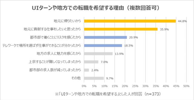 画像1: 「UIターンや地方での転職を希望する理由」は「地元に帰りたいから」が最多で44.8%