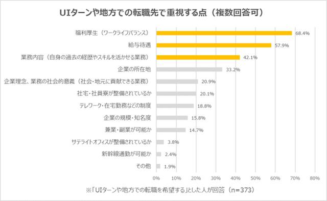 画像: 「UIターンや地方での転職先で重視する点」は、「福利厚生」「給与」「業務内容」が上位に
