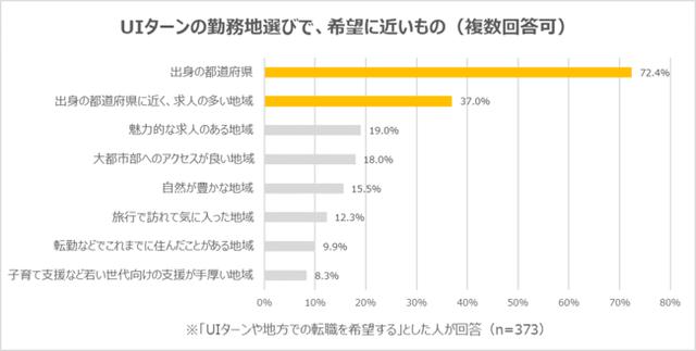 画像2: 「UIターンや地方での転職を希望する理由」は「地元に帰りたいから」が最多で44.8%