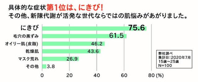 画像: 15~25歳の肌悩みNO.1は『にきび』