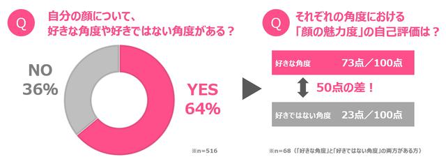 画像: 「好きな角度」と「好きではない角度」で、顔の自己評価に50点もの差が!
