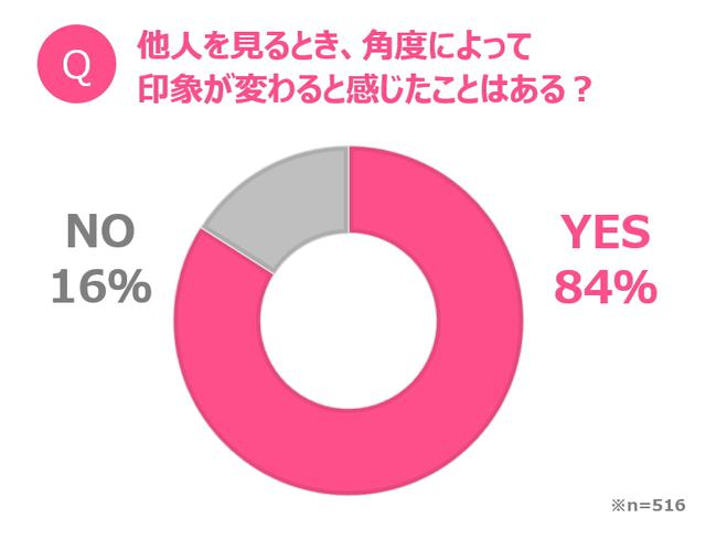画像: 8割以上の人が、他人を見るとき、「角度によって印象が変わる」と感じたことがある