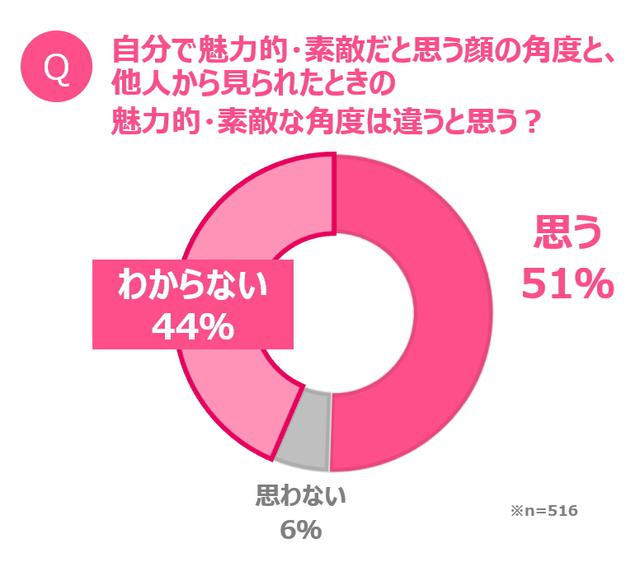 画像: 日本人の平均的な顔だちにおける“ゴールデン角度”は、「縦:上に10度、横:左に30度」