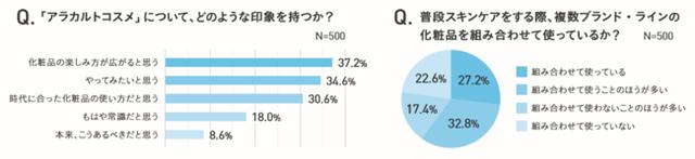 画像: 6割が複数ブランドを組み合わせて使用。「アラカルトコスメ」は浸透しつつある?