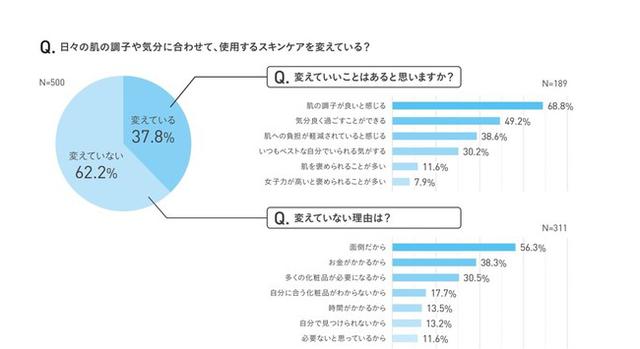 画像2: コスメや美容に関する情報源の変化について。20代トップはインスタグラム