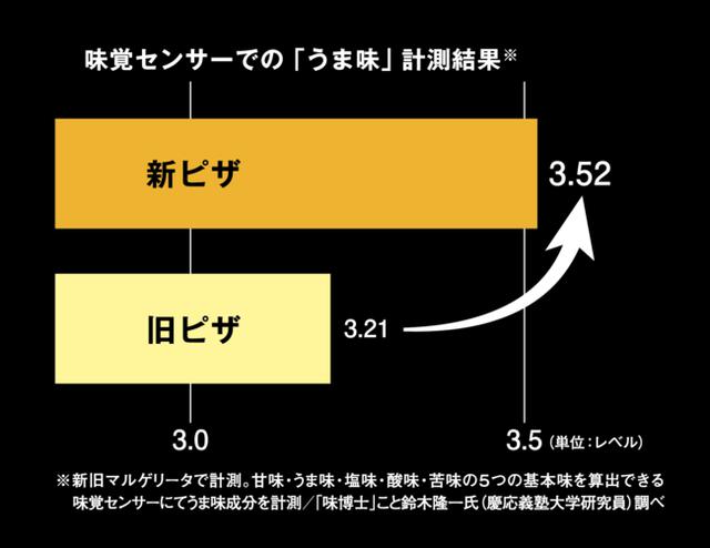 画像: 味覚センサーを使って「うま味」を計測した結果からもその美味しさが実証されていますね。