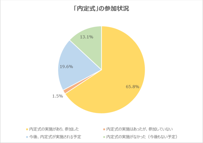 画像: 「内定」を獲得した企業の内定式に参加した学生は65.8%。「今後実施予定」「実施なし」が32.7%