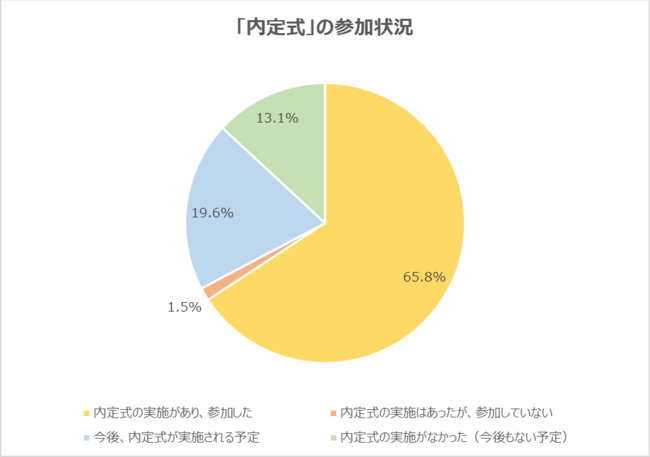 画像: 「内定」を獲得した企業の内定式に参加した学生は65.8％。「今後実施予定」「実施なし」が32.7％