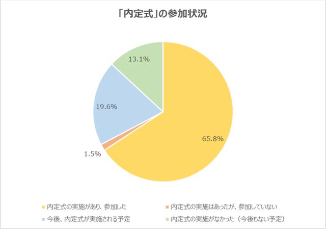 画像: 「内定」を獲得した企業の内定式に参加した学生は65.8%。「今後実施予定」「実施なし」が32.7%
