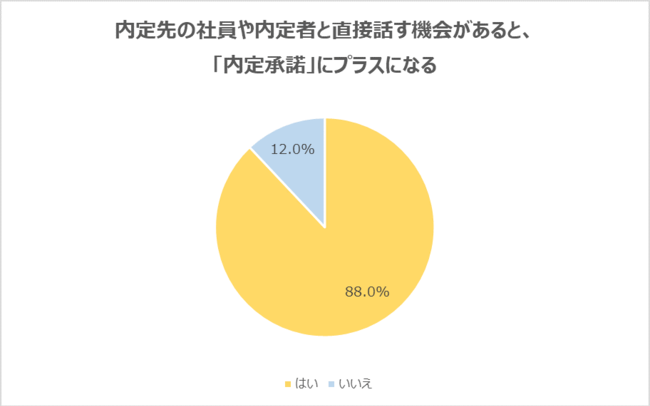 画像: 内定先の社員や内定者と直接話す機会があると「内定承諾」にプラスになるの回答が、88.0%