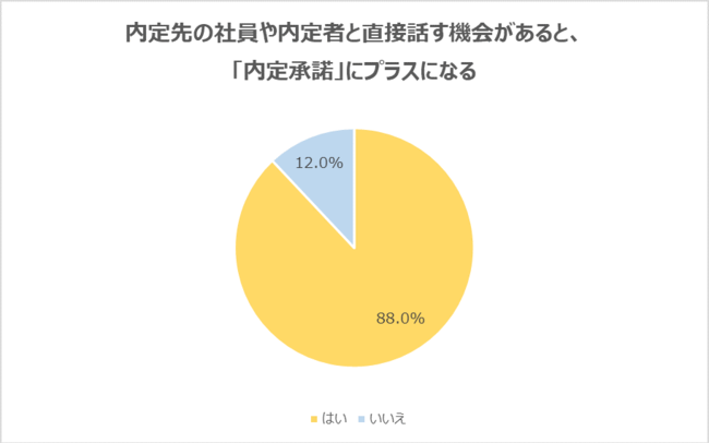 画像: 内定先の社員や内定者と直接話す機会があると「内定承諾」にプラスになるの回答が、88.0％