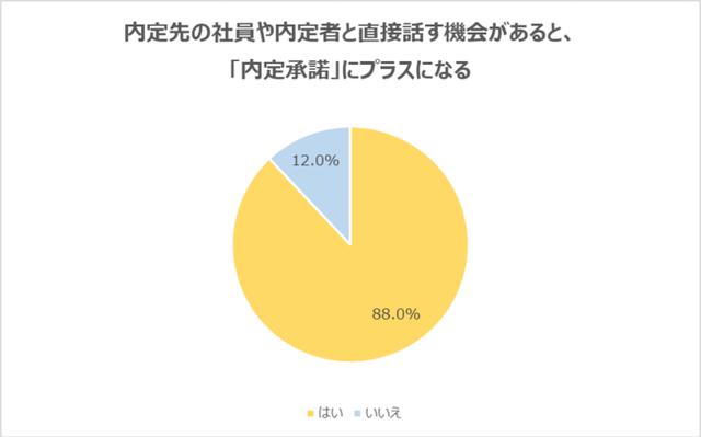 画像: 内定先の社員や内定者と直接話す機会があると「内定承諾」にプラスになるの回答が、88.0%