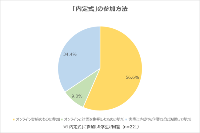 画像: 「オンライン実施」の内定式に参加した学生が56.6%。「一度も会社に行っていないので不安」の声