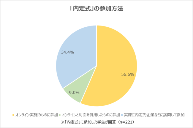 画像: 「オンライン実施」の内定式に参加した学生が56.6％。「一度も会社に行っていないので不安」の声