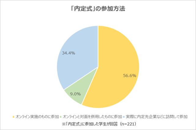 画像: 「オンライン実施」の内定式に参加した学生が56.6%。「一度も会社に行っていないので不安」の声