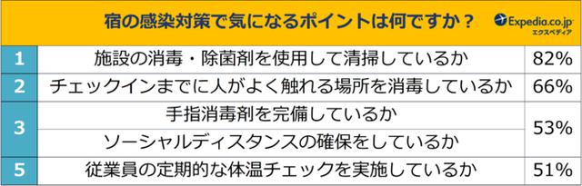 画像2: 90%以上が宿泊施設のコロナ対策を気にしていることが明らかに