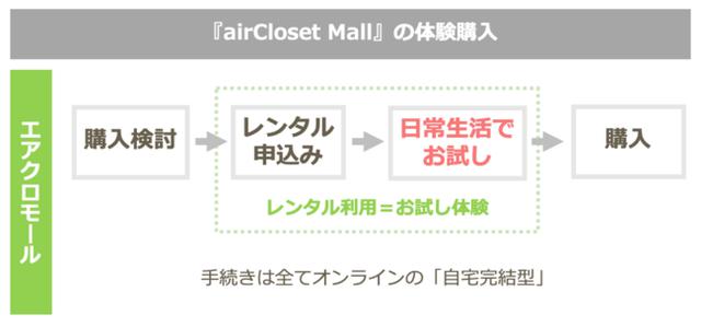 画像2: 月額制レンタル『airCloset Mall』で、カメラ業界初のメーカー公式レンタルサービスがスタート!