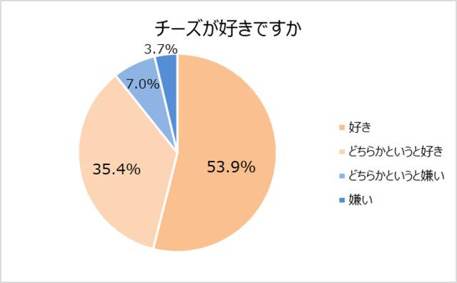 画像1: チーズが好きな都道府県ランキング 1位:神奈川県、沖縄県