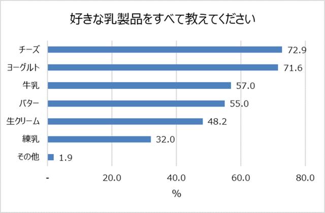 画像: 好きな乳製品ランキング 1位:チーズ
