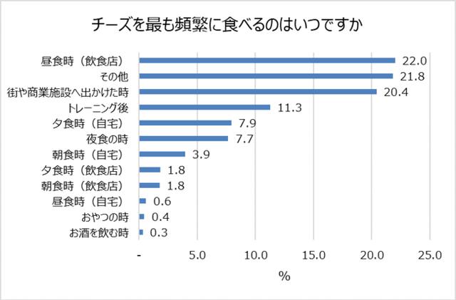 画像2: 2人に1人はチーズを週1回以上食べている!ランチや、トレーニング後、おうち時間のお供にも
