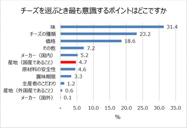画像2: チーズは国産派が8割超。しかし実際に産地を意識して選んでいる人はわずか4.7%