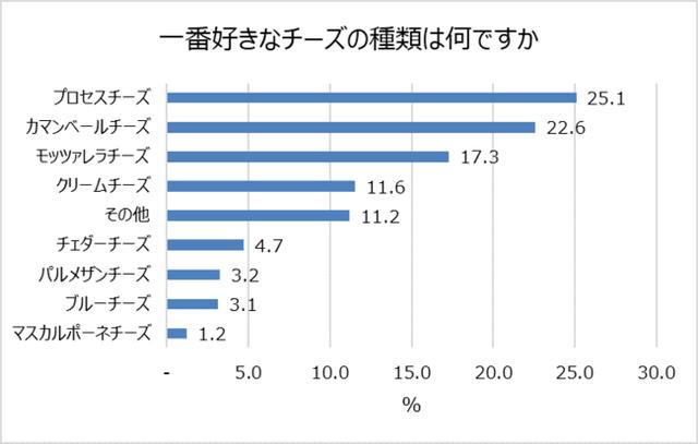 画像2: チーズが好きな都道府県ランキング 1位:神奈川県、沖縄県