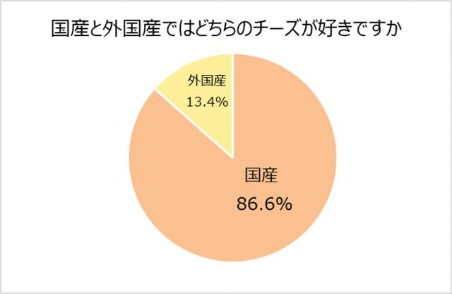画像1: チーズは国産派が8割超。しかし実際に産地を意識して選んでいる人はわずか4.7%