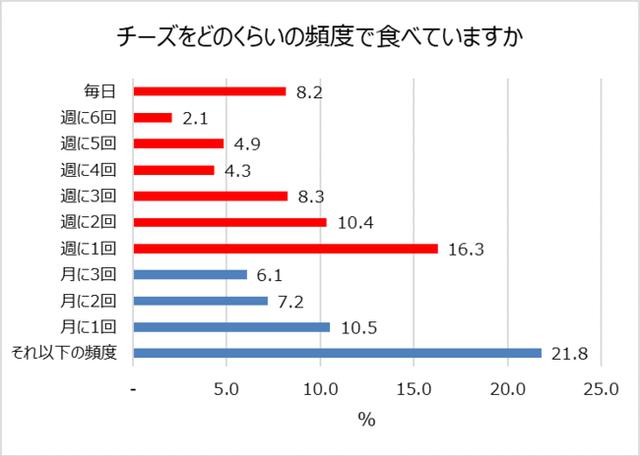 画像1: 2人に1人はチーズを週1回以上食べている!ランチや、トレーニング後、おうち時間のお供にも